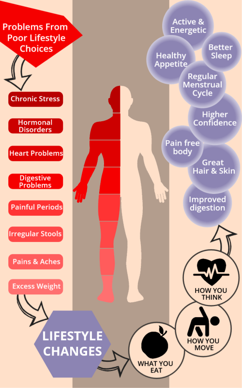 Anatomy-of-Lifestyle-Diseases Causes of lifestyle diseases and how to overcome them